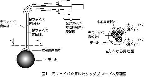 Touch trigger Probe System